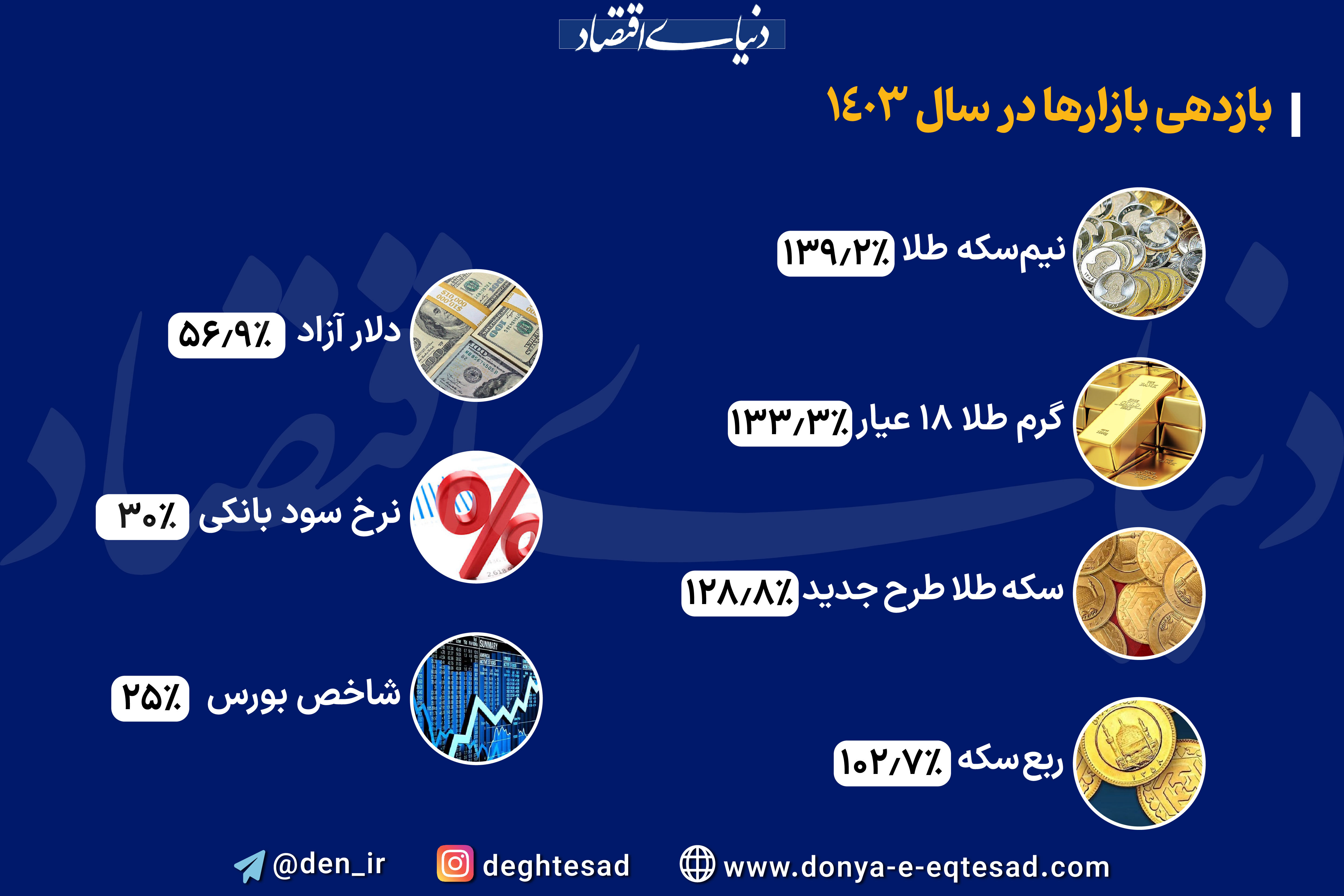 سال سخت اقتصاد؛ طلا برنده، ریال بازنده 