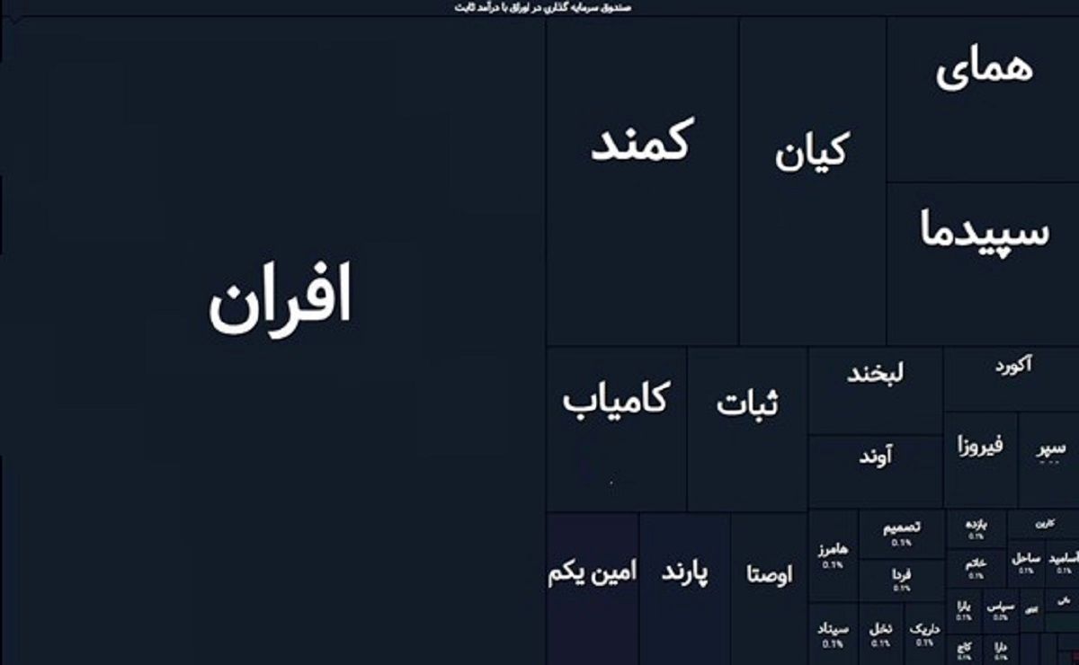 معیارهای تحلیل و انتخاب صندوق درآمدثابت