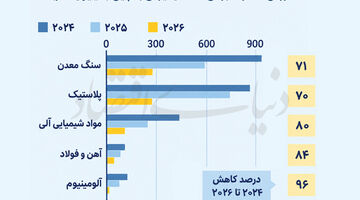 واردات از ایران از لنز چین
