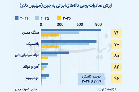واردات از ایران از لنز چین