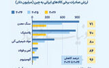 واردات از ایران از لنز چین
