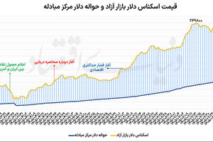 شروع کاهشی  دلار