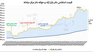 شروع کاهشی  دلار