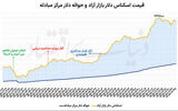 شروع کاهشی  دلار