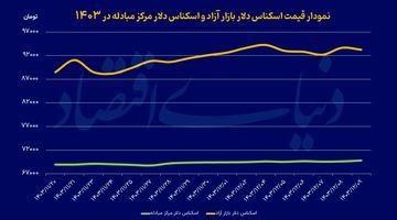 دلار در فاز اصلاح؟