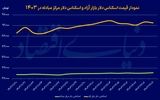 دلار در فاز اصلاح؟