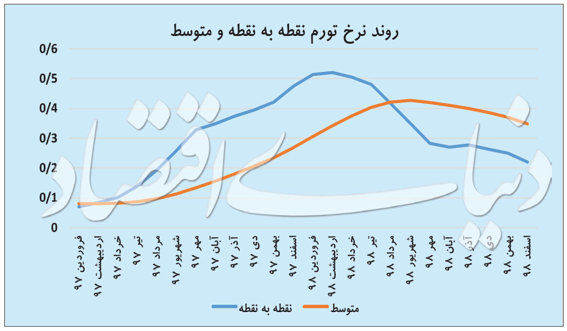 سه بردار اصلی اثرگذار بر آینده نرخ تورم در سال 99/ کرونا بر تورم چه تاثیری دارد؟