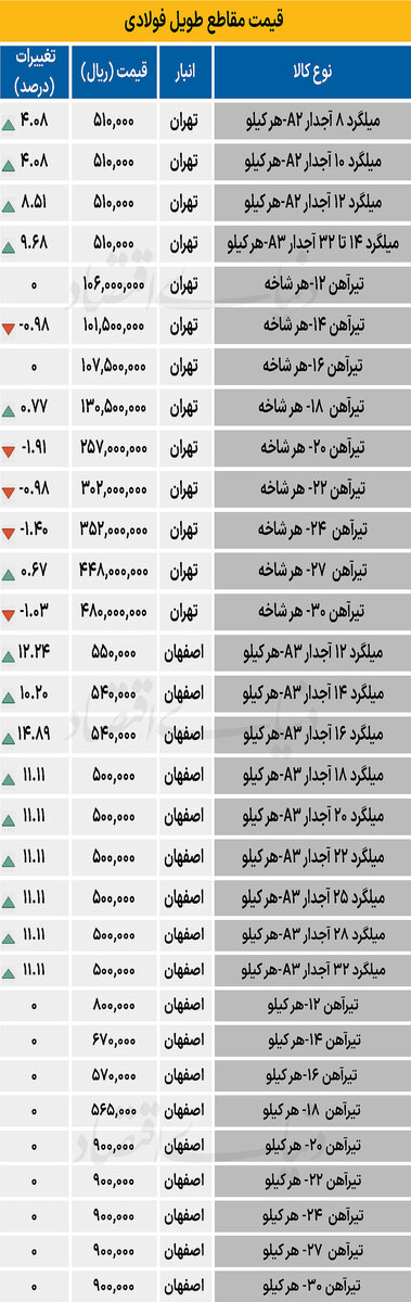 بازار فولاد - ۱۴۰۴/۱۰/۱۸