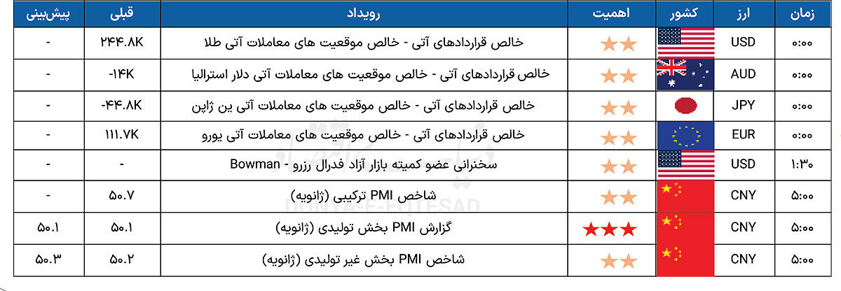 تقویم اقتصادی 11 / 11 / 1404