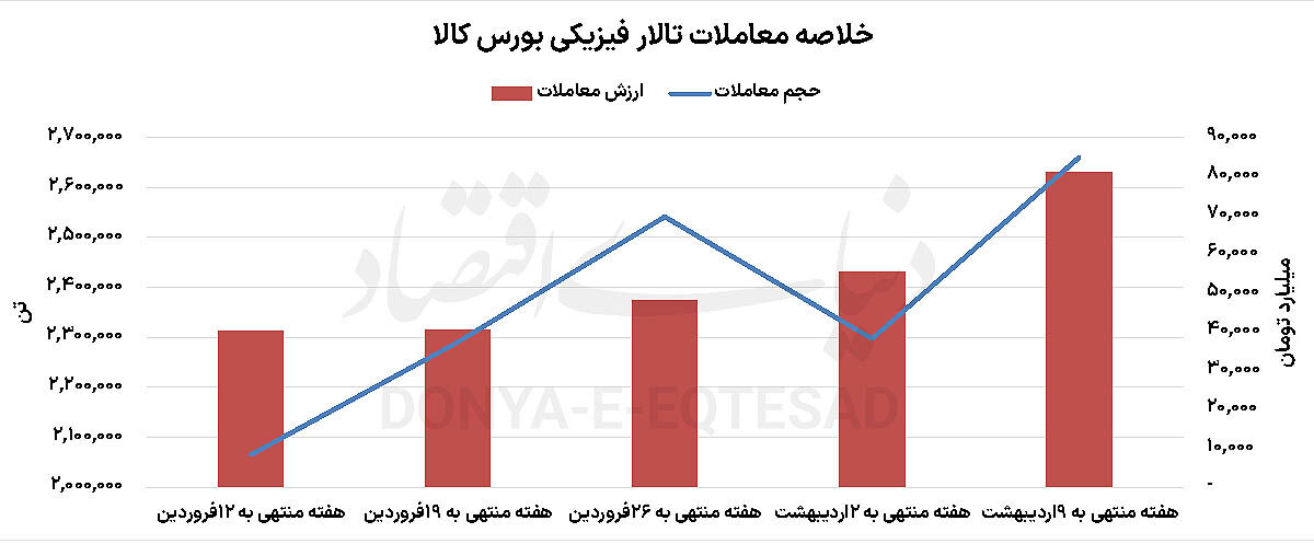 رونق شکننده بازار کالا