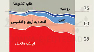 مشکل اروپایی هزینه‌های دفاعی
