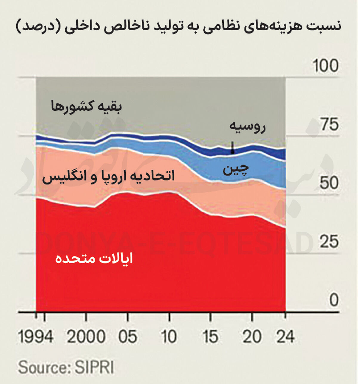 مشکل اروپایی هزینه‌های دفاعی