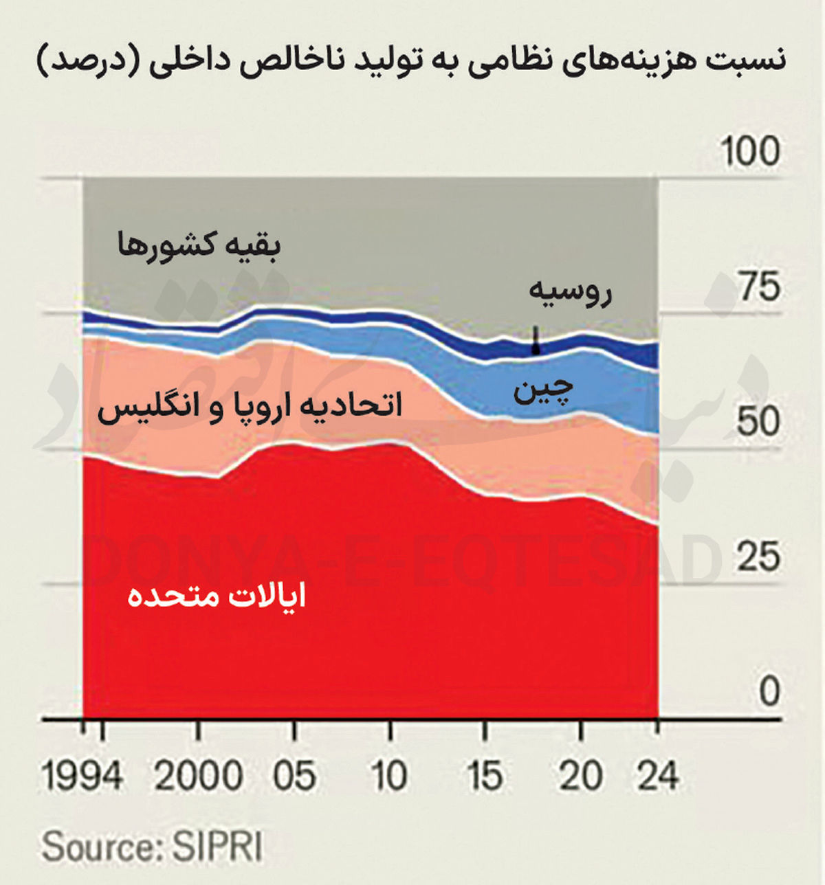 مشکل اروپایی هزینه‌های دفاعی