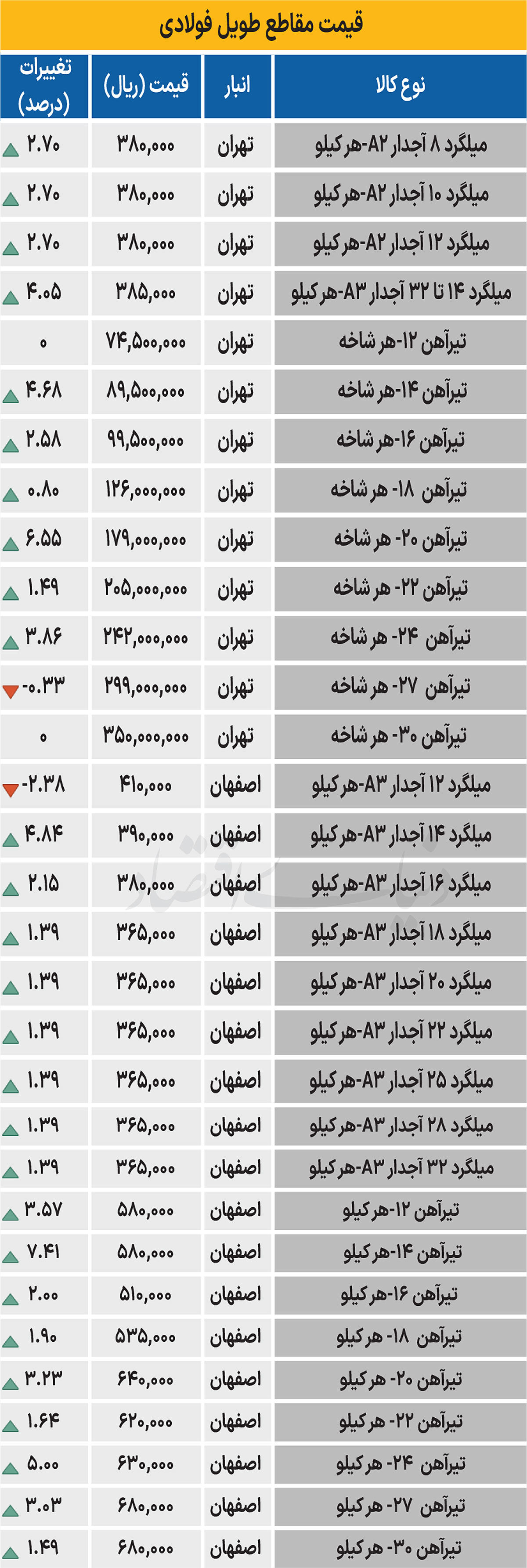 بازار فولاد - ۱۴۰۴/۰۶/۳۰