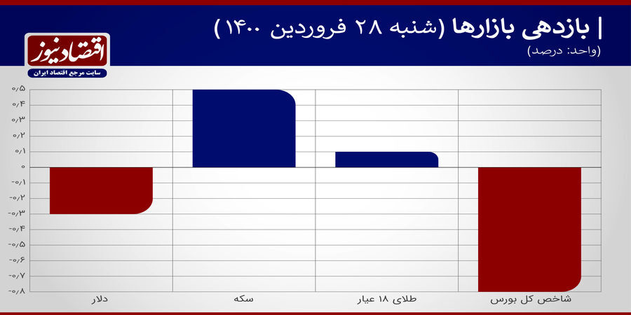 بهره سکه از افزایش طلا