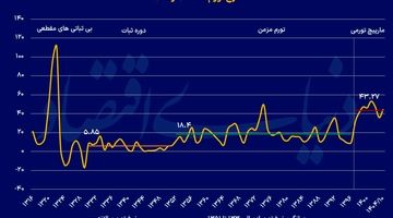 چهار تابلوی تاریخی تورم