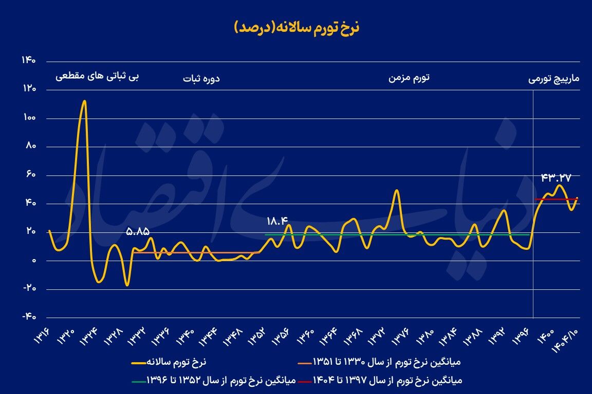 چهار تابلوی تاریخی تورم