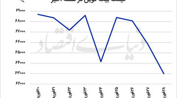 رمزارزها زیر فشار جنگ؟