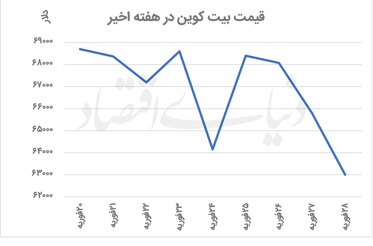 رمزارزها زیر فشار جنگ؟
