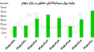 رکوردشکنی حقیقی‌ها در بورس