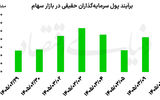 رکوردشکنی حقیقی‌ها در بورس