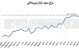 عارضه پولی سرکوب بهره