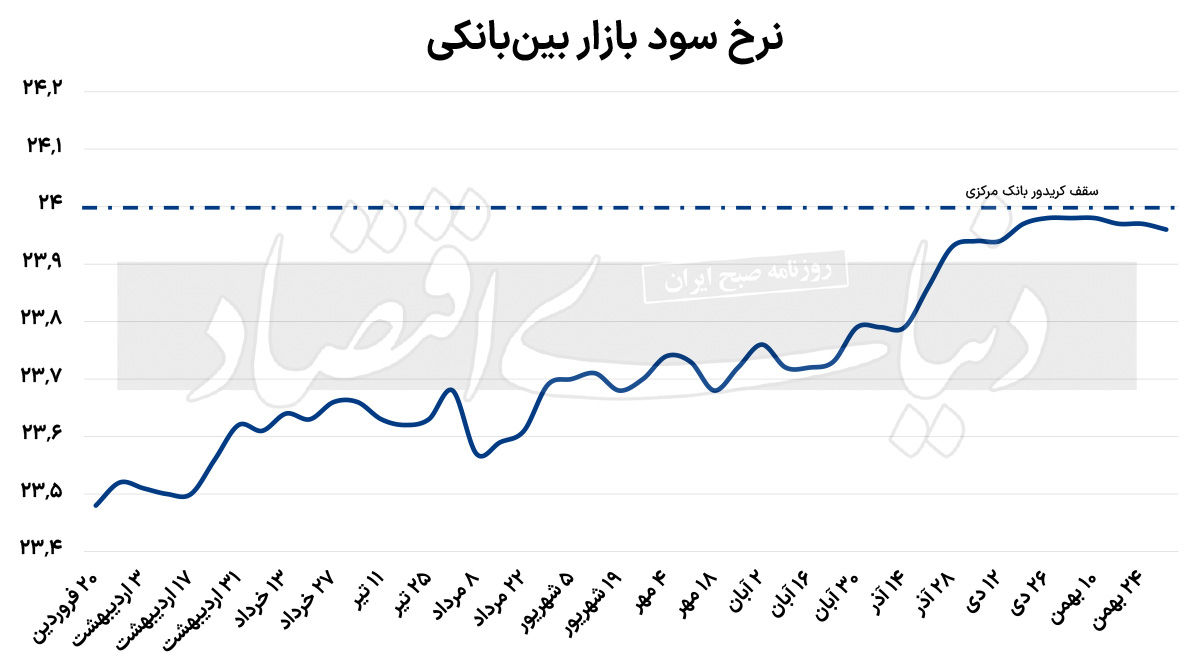 عارضه پولی سرکوب بهره