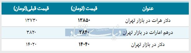 قیمت دلار در بازار امروز تهران ۱۳۹۸/۰۲/۰۵