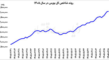 احتیاط سرمایه‌گذاران در بورس