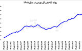 احتیاط سرمایه‌گذاران در بورس