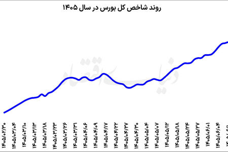 احتیاط سرمایه‌گذاران در بورس