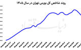 بورس در دوراهی ریسک و فرصت