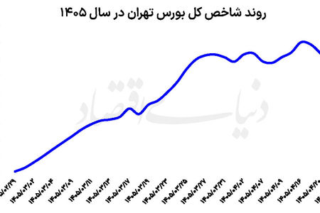بورس در دوراهی ریسک و فرصت