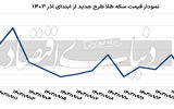 توقف نرخ ارز در کریدور جدید