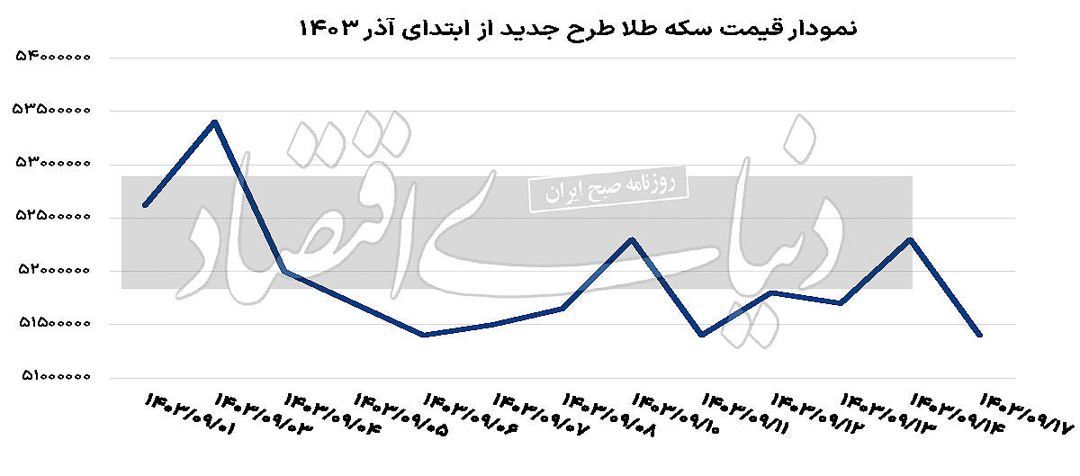 توقف نرخ ارز در کریدور جدید