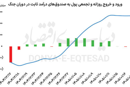 غلبه رفتار احتیاطی بر بازارها