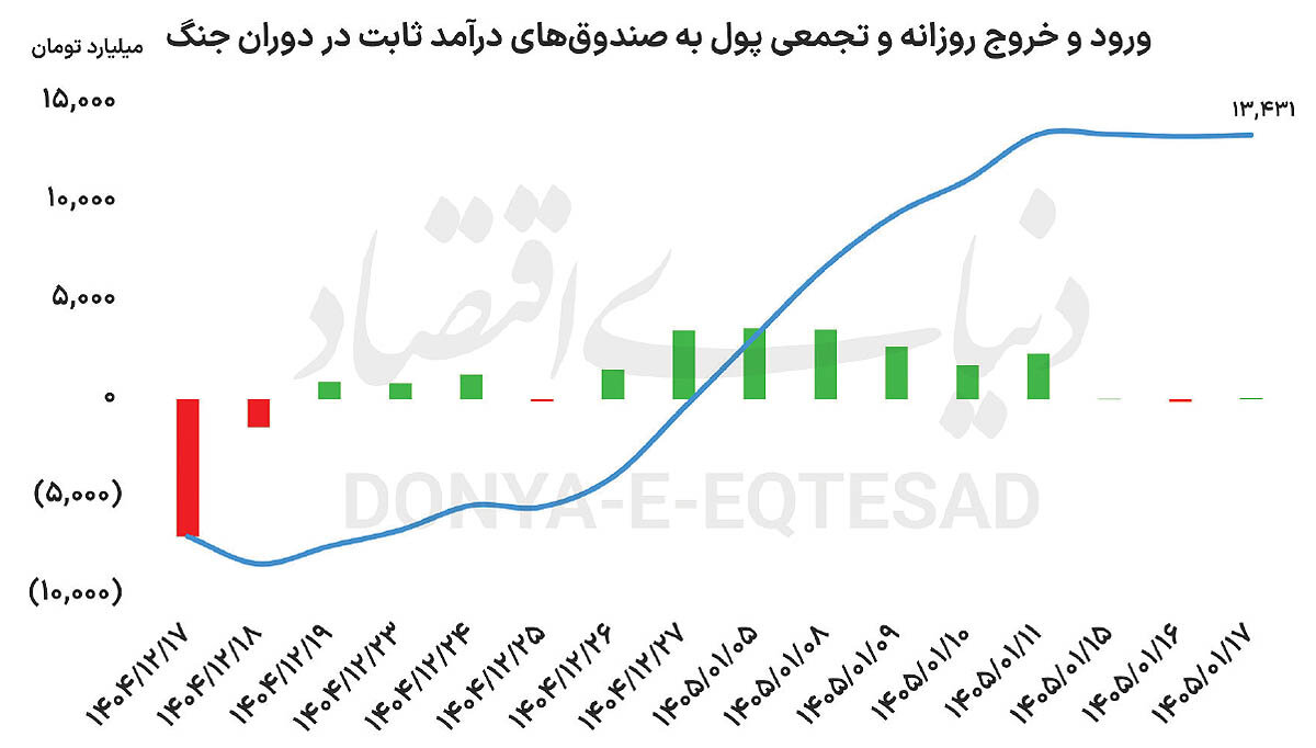 غلبه رفتار احتیاطی بر بازارها