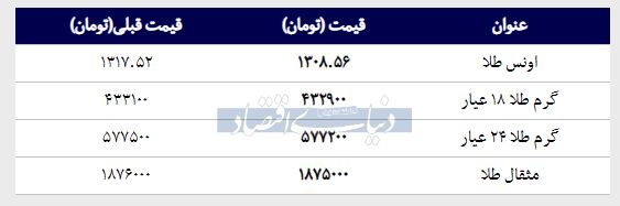 قیمت طلا امروز  ۱۳۹۸/۰۱/۰۸ | طلای ۱۸ عیار ارزان شد