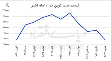 بیت‌کوین در کف 10ماهه