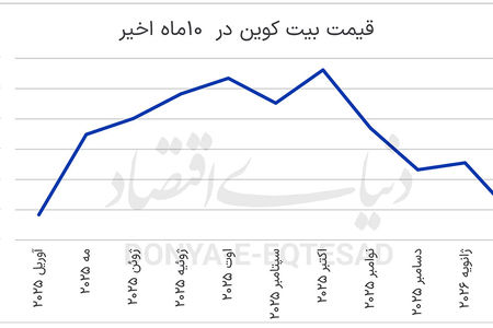 بیت‌کوین در کف 10ماهه