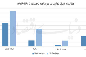کاهش 48 درصدی تولید خودرو