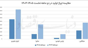 کاهش 48 درصدی تولید خودرو