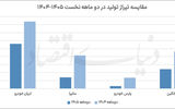 کاهش 48 درصدی تولید خودرو