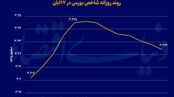 نوسان در مرز 3.2‌ میلیون واحد