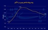نوسان در مرز 3.2‌ میلیون واحد