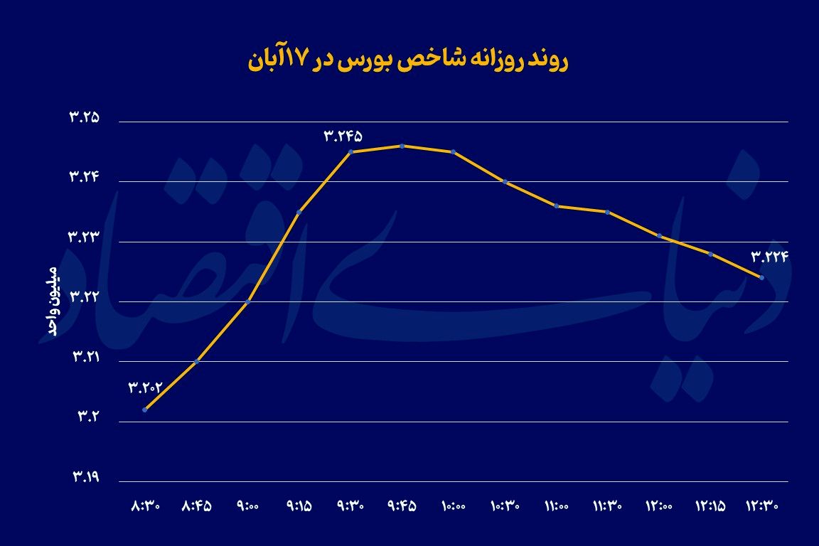 نوسان در مرز 3.2‌ میلیون واحد
