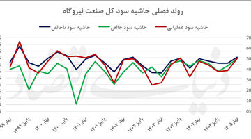 موتور سوخت درآمد نیروگاه‌ها