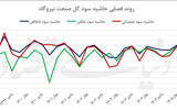 موتور سوخت درآمد نیروگاه‌ها