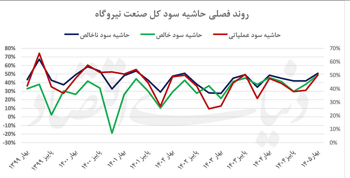 موتور سوخت درآمد نیروگاه‌ها