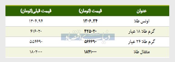 قیمت طلا امروز 1397/12/28 | طلای 18 عیار گران شد